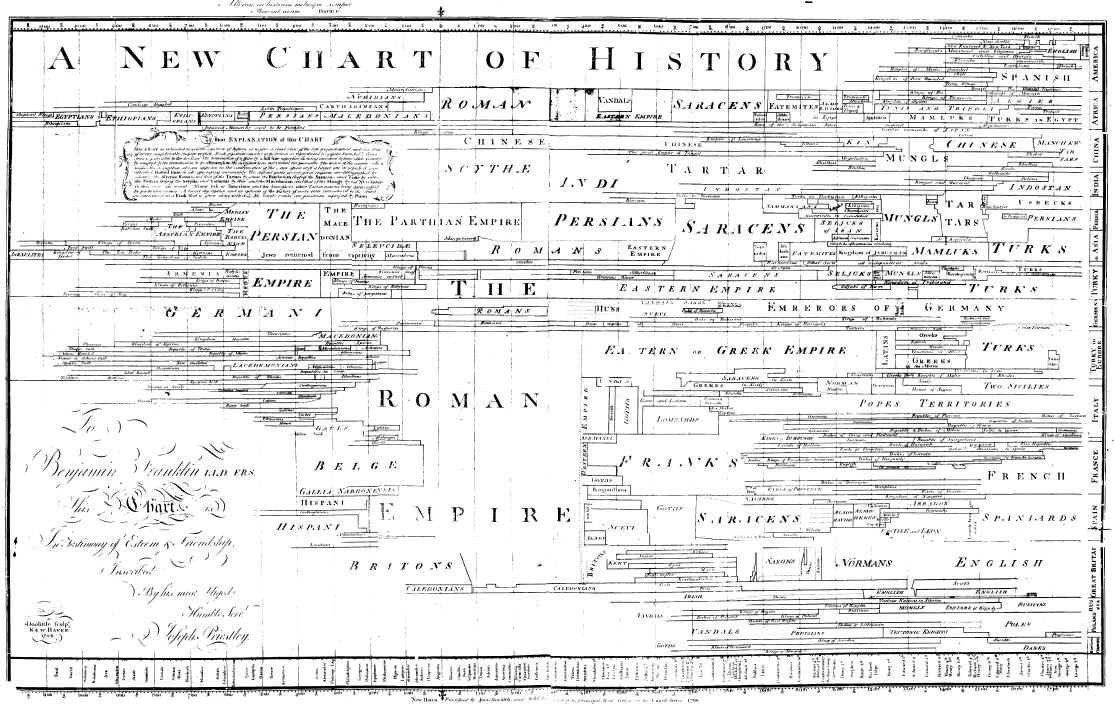 Priestley chart of history